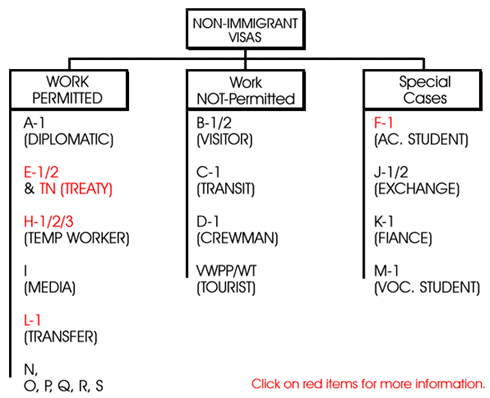 Non-Immigrant Visa Chart