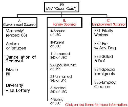 Immigrant Visa Chart